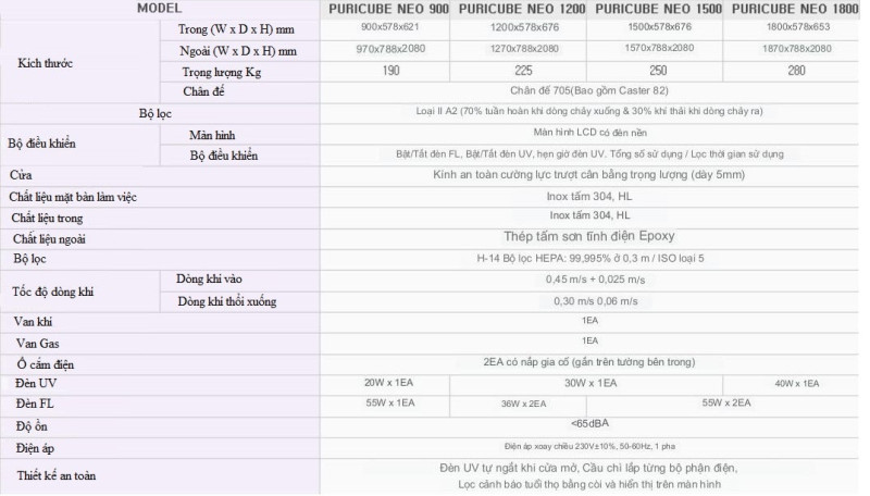 Tủ an toàn sinh hoc cấp 2 Novapro - Hàn Quốc Puricube Neo Series (Loại A2) 